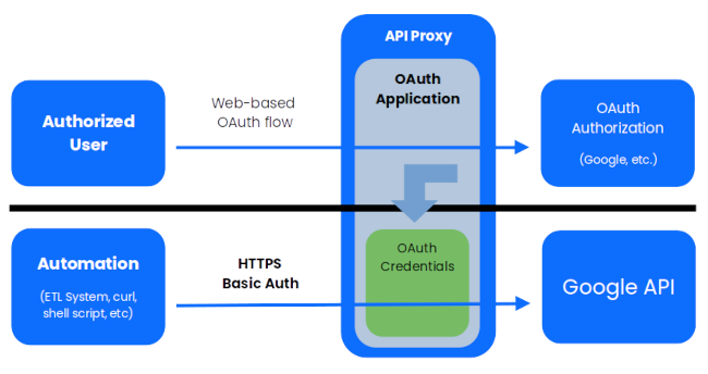 API Proxy Diagram